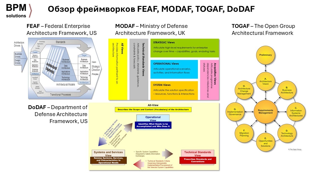 Overview of Enterprise Architecture Frameworks (FEAF, MODAF, TOGAF, DoDAF)